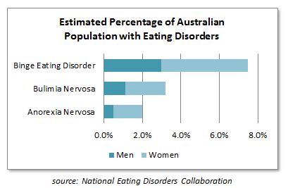 how prevalent is anorexia in australia